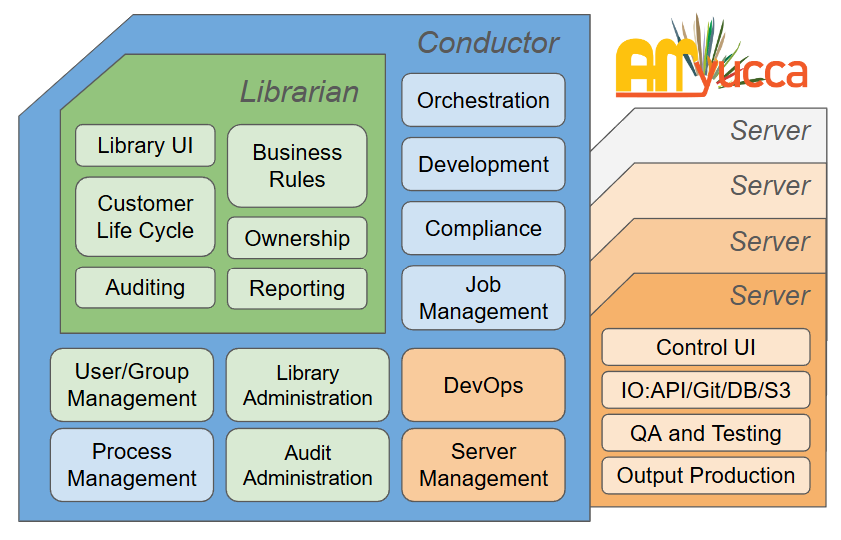 AMyucca Modules Diagram: Librarian, Conductor, and Server